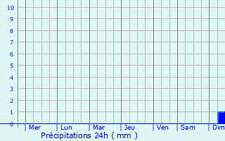 Graphique des précipitations prvues pour Yichang
