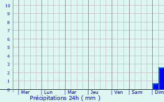 Graphique des précipitations prvues pour Thayetmyo