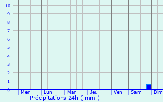 Graphique des précipitations prvues pour Chizhou