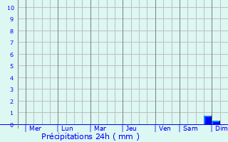 Graphique des précipitations prvues pour Ningbo