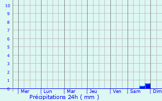 Graphique des précipitations prvues pour Wenling