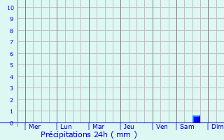 Graphique des précipitations prvues pour Xiann
