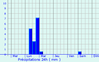 Graphique des précipitations prvues pour Cheremkhovo