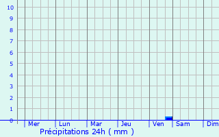 Graphique des précipitations prvues pour Marugame