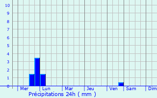 Graphique des précipitations prvues pour Samho-rodongjagu