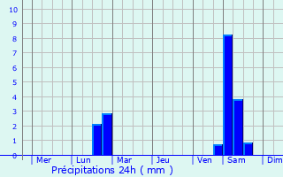 Graphique des précipitations prvues pour Kaminoyama