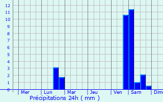 Graphique des précipitations prvues pour Nakano
