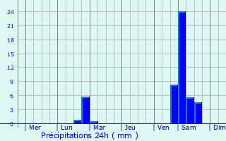 Graphique des précipitations prvues pour Ishikawa