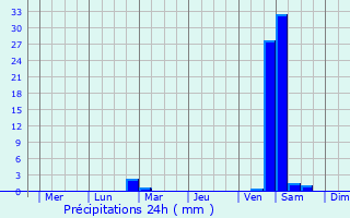 Graphique des précipitations prvues pour Hitachi-Naka