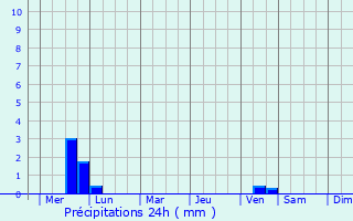 Graphique des précipitations prvues pour Kilju