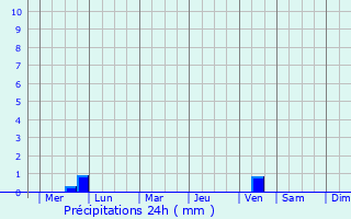 Graphique des précipitations prvues pour Zykovo