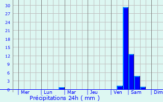 Graphique des précipitations prvues pour Kawagoe