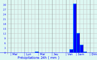 Graphique des précipitations prvues pour Higashimurayama-shi