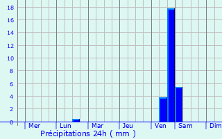 Graphique des précipitations prvues pour Sasayama