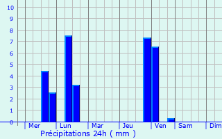 Graphique des précipitations prvues pour Shipunovo