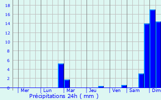 Graphique des précipitations prvues pour Neryungri