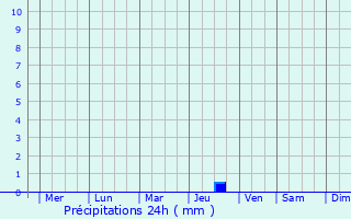 Graphique des précipitations prvues pour Jidong