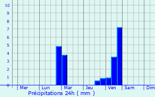 Graphique des précipitations prvues pour Xunchang