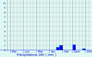 Graphique des précipitations prvues pour Dingle