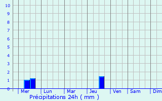 Graphique des précipitations prvues pour Tampakan
