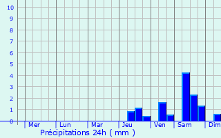 Graphique des précipitations prvues pour Tawau