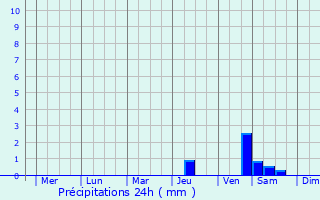 Graphique des précipitations prvues pour Somerville