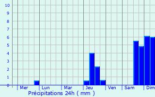 Graphique des précipitations prvues pour Gushikawa