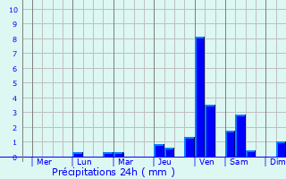 Graphique des précipitations prvues pour Mandaluyong City