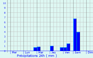 Graphique des précipitations prvues pour Tyup