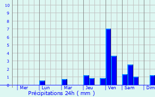 Graphique des précipitations prvues pour Imus