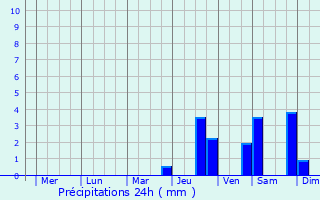 Graphique des précipitations prvues pour Encheng