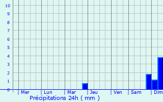 Graphique des précipitations prvues pour Jianjiang