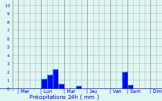 Graphique des précipitations prvues pour Kuytun