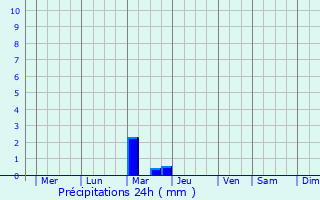 Graphique des précipitations prvues pour Bihoro
