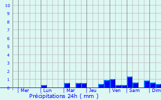 Graphique des précipitations prvues pour Talisay