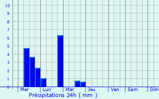 Graphique des précipitations prvues pour Ytyk-Kyuyel
