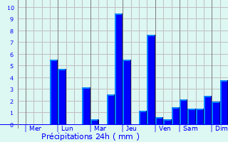 Graphique des précipitations prvues pour Thung Song