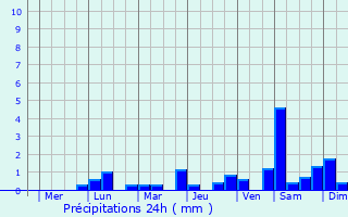 Graphique des précipitations prvues pour Buanoy