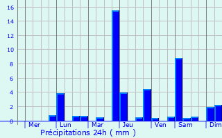 Graphique des précipitations prvues pour Chaiya