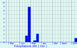 Graphique des précipitations prvues pour Utashinai