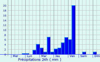 Graphique des précipitations prvues pour Pemangkat