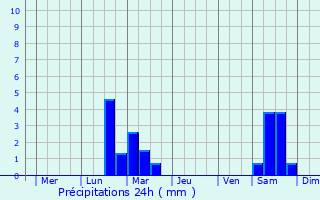 Graphique des précipitations prvues pour Tenno