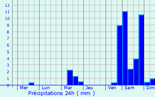 Graphique des précipitations prvues pour Pingxiang