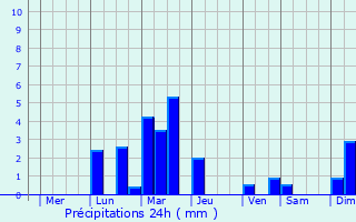 Graphique des précipitations prvues pour Aranyaprathet