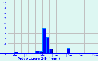 Graphique des précipitations prvues pour Gornozavodsk