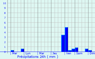 Graphique des précipitations prvues pour Dunhua