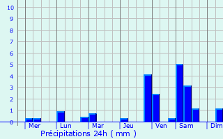 Graphique des précipitations prvues pour Tiaong