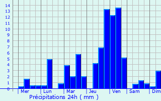 Graphique des précipitations prvues pour Yasothon
