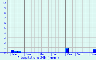 Graphique des précipitations prvues pour Linvo