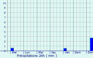 Graphique des précipitations prvues pour Prokudskoye